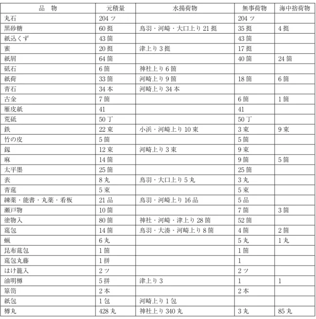 表 2 淡路国相川乙吉船の積荷物 品 物 元積量 水揚荷物 無事荷物 海中捨荷物 丸石 204 ツ 204 ツ 黒砂糖 60 挺     鳥羽 ･ 河崎 ･ 大口上り 21 挺 35 挺     4 挺     紙込くず 43 箇     43 箇 蜜 20 挺     津上り 3 挺     17 挺     紙屑 64 箇 40 箇 24 箇 砥石 6 箇 神社上り 6 箇 紙荷 33 箇 河崎上り 9 箇 18 箇 6 箇 青石 34 本 河崎上り 34 本 古金 7 箇 6 箇 1 箇 雁皮紙 41