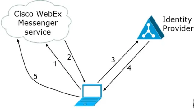 図 6：Cloud-Based SSO のログイン フロー
