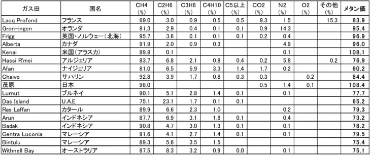 表 2.1.1  主な産出地の天然ガス組成  （化学便覧 応用編、日本化学会編、丸善出版） 2.2  陸上タンク分野において蓄積された知見の収集  世界の複数の産地より LNG を受け入れる大規模な陸上 LNG 基地においては、以前よりロー ルオーバーの危険性が認識されており、タンク内の層状化を防ぐための対策が取られている。 それでも、過去には欧州の LNG 基地においてロールオーバーが発生した事例があることから、 本検討においては調査することとした。  2.2.1  陸上LNG基地でのロールオーバーの発生