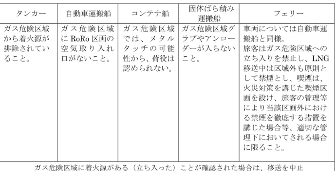 表 1.1  代表的な船種ごとのガス危険区域における着火源の排除に係る考慮事項  タンカー 自動車運搬船  コンテナ船  固体ばら積み  運搬船  フェリー  ガス危険区域 から着火源が 排除されてい ること。  ガ ス 危 険 区 域にRoRo 区画の空 気 取 り 入 れ 口がないこと。 ガ ス 危 険 区 域で は 、 メ タ ルタ ッ チ の 可 能性から、荷役は 認められない。 ガス危険区域グラブやアンローダーが入らないこと。  車両については自動車運搬船と同様。 旅客はガス危険区域への 立ち入り