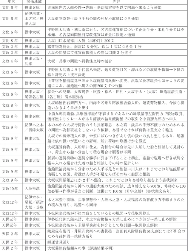 表 3  戎講評議留にみる大坂・兵庫 年次 関係地域 内容 文化 6 年 摂津兵庫 渡海屋内の入組の件→佐助・嘉助勘定書を以て内海へ来るよう通知 文化 6 年 紀伊尾鷲・木之本／摂 津大坂 大坂荷物為替付戻り手形の節の利足不取締につき通知 文化 6 年 摂津大坂 平野屋太兵衛・利兵衛に対し、名古屋運賃綿について正金半分・米札半分では不 承知、名古屋両問屋河岸改運賃は正金に限定と通知 文化 8 年 摂津大坂 大坂川口水尾棹川入賃（出船時）200 文 文政 2 年 摂津大坂 諸荷物為替金、銀高に 3 分宛、鉄は
