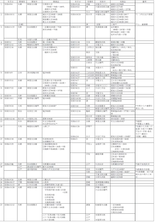 表 1  内田佐七家住吉丸の取引（安政 4 年 9 月〜文久 2 年 8 月）