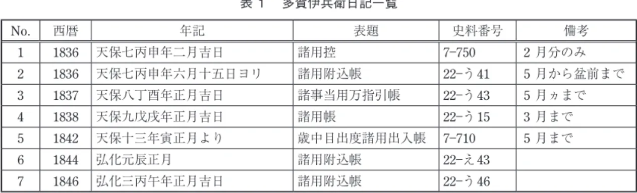 表 1  多賀伊兵衛日記一覧 No.  西暦 年記 表題 史料番号 備考 1 1836 天保七丙申年二月吉日 諸用控 7―750 2 月分のみ 2 1836 天保七丙申年六月十五日ヨリ 諸用附込帳 22 ―う 41 5 月から盆前まで 3 1837 天保八丁酉年正月吉日 諸事当用万指引帳 22―う43 5 月ヵまで 4 1838 天保九戊戌年正月吉日 諸用帳 22―う15 3 月まで 5 1842 天保十三年寅正月より 歳中目出度諸用出入帳 7―710 5 月まで 6 1844 弘化元辰正月 諸用附込帳 2