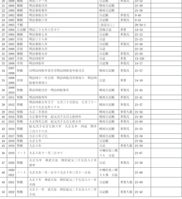 表 4  多賀芳郎日記一覧 No.  西暦 形態 年記 表題 署名 史料番号 備考 1 1895 竪帳 明治弐拾八年十二月廿八日 ヨリノ事 冬季休業日記帳 多賀芳郎拝 28―91 2 1921 竪帳 大正拾年 日誌 3 ― 177 表紙内面 稲村 3 1922 竪帳 大正拾一年 日誌 稲村 3―182 4 1923 竪帳 大正拾二年 日誌 稲村 3―180 5 1924 竪帳 大正拾三年 日誌 稲村 3 ― 181 6 1925 竪帳 大正拾四年 日誌 多賀芳郎 21―63201898横帳明治三十一年日記帳