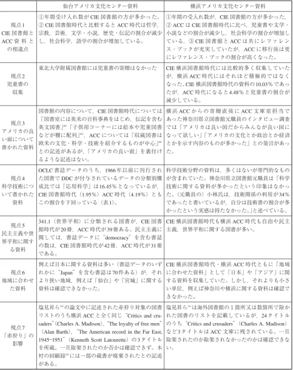 表 アメリカ文化センター旧所蔵資料の比較