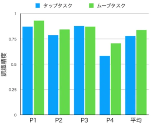 図 8 タップタスクおよびムーブタスクの認識精度．