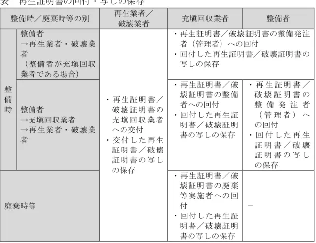 表  再生証明書の回付・写しの保存  整備時／廃棄時等の別  再生業者／  破壊業者  充塡回収業者  整備者  整 備 時  整備者  →再生業者・破壊業者 （整備者が充塡回収業者である場合）  ・ 再 生 証 明 書 ／破 壊 証 明 書 の 充 塡 回 収 業 者 への交付  ・ 交 付 し た 再 生 証 明 書 ／ 破 壊 証 明 書 の 写 し の保存  ・再生証明書／破壊証明書の整備発注者（管理者）への回付 ・回付した再生証明書／破壊証明書の写しの保存 整備者 →充塡回収業者 →再生業者・破壊