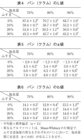表 4 パン（クラム）の L 値 加水量 ふすま 70％ 80％ 90％ 0 ％ 10％ 20％ 30％ 67.4 ± 1.2 b59.4±0.7a51.6±1.1a45.3±0.9a 70.7 ± 1.2 a56.7±0.9 b50.3±1.1 ab45.7±1.6a 64.7 ± 1.0 c55.2±1.5b50.0±0.6b43.2±1.3b 表 5 パン（クラム）の a 値 加水量 ふすま 70％ 80％ 90％ 0％ 10 ％ 20 ％ 30 ％ −2.0±0.4 b4.3±0.2a6.8±0.6