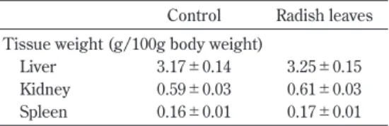 Table 2 Tissues weight of experimental rats