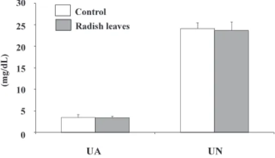 Fig. 3   Concentration of UA and UN in plasma.