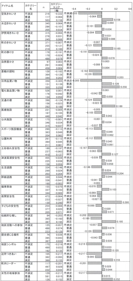 図 14：総合満足度に対するカテゴリースコア