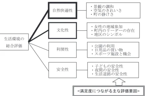 図 18：生活環境評価の主要要因 満足度に大きな影響を持っていた。2011 年の結 果によると、「景観の調和」が総合的な満足度に 非常に大きな影響を与えており、「空気のきれい さ」と逆になっている。逆に「水辺のきれいさ」 はいずれの年度においても、総合的な満足度にあ まり影響を与えない結果となっている。両年度の 調査項目の差異を考慮すれば、自然・快適性に関 わる住民の満足度評価については、顕著な差は認 められないと判断できる。 ⑵　利便性 　図 20 に示すとおり、利便性については、2001 年調査では、「