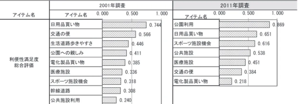 図 20：利便性にかかわる評価構造の比較