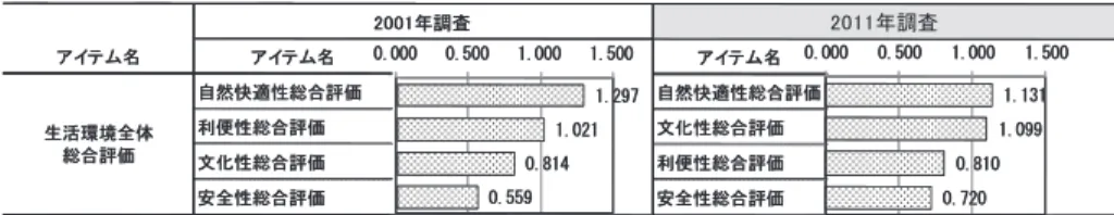 図 23：生活環境全体にかかわる評価構造の比較 満足度について、性別および年齢別のクロス分析 を行ったが、いずれも特に顕著な差は認められな かった。一方、「地区活動への参加」は、2001 年 調査では上位４番目であったが、2011 年調査で は非常に小さくなっていることが特徴的である。 （5）　生活環境全体 　４つの視点ごとの総合評価が住まいの地区の生 活環境全体の満足度に対してどう影響しているか を、両年度の調査結果に基づいて比較したものが 図 23 である。 　いずれの調査においても、「自然・快適性総合