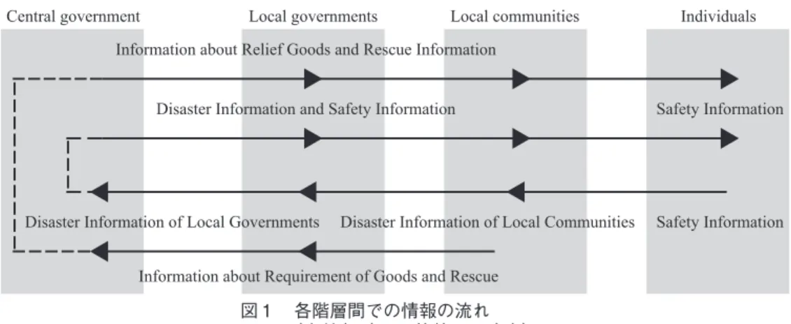 Fig. 1   Ideal Flows of Information in Disaster.