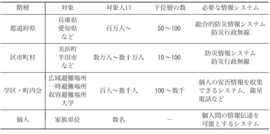 Table 2  Characteristics and Ideal Information System of Each Hierarchy.