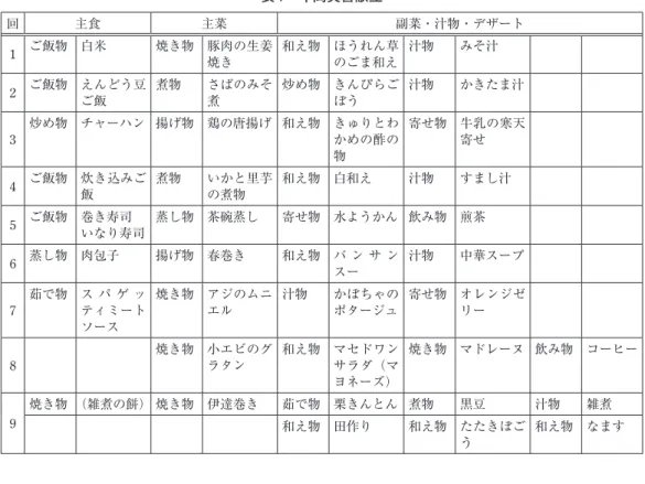 表 1 年間実習献立 回 主食 主菜 副菜・汁物・デザート 1 ご飯物 白米 焼き物 豚肉の生姜 焼き 和え物 ほうれん草のごま和え 汁物 みそ汁 2 ご飯物 えんどう豆 ご飯 煮物 さばのみそ煮 炒め物 きんぴらごぼう 汁物 かきたま汁 3 炒め物 チャーハン 揚げ物 鶏の唐揚げ 和え物 きゅりとわ かめの酢の 物 寄せ物 牛乳の寒天寄せ 4 ご飯物 炊き込みご 飯 煮物 いかと里芋の煮物 和え物 白和え 汁物 すまし汁 5 ご飯物 巻き寿司 いなり寿司 蒸し物 茶碗蒸し 寄せ物 水ようかん 飲み物 煎茶
