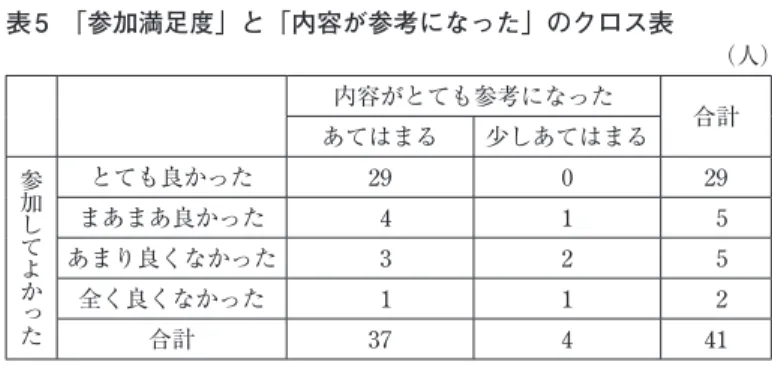 表 6 「参加満足度」と「内容が参考になった」カイ 2 乗検定 値 自由度 漸近有意確率（両側） Pearson のカイ2 乗 12.605 3 0.006 尤度比 11.708 3 0.008 線型と線型による連関 12.172 1 0 有効なケース数 41 表 7   「参加満足度」と「子どもを託児に預けることができてリフレッシュシした」 クロス表 （人）   子どもを託児に預けることができてリフレッシュした あてはまる 少しあては 合計 まる どちらとも言えない あまりあてはまらない 参加してよかった