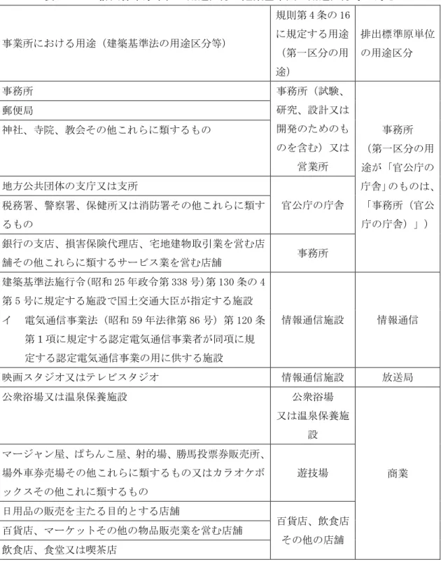 表 ３-２  排出標準原単位の用途区分と建築基準法の用途区分等の対応  事業所における用途（建築基準法の用途区分等）  規則第 4 条の 16に規定する用途 （第一区分の用 途）  排出標準原単位の用途区分  事務所  事務所（試験、 研究、設計又は 開発のためのも のを含む）又は 営業所  事務所  （第一区分の用 途が「官公庁の 庁舎」のものは、 「事務所（官公 庁の庁舎）」） 郵便局 神社、寺院、教会その他これらに類するもの 地方公共団体の支庁又は支所 官公庁の庁舎 税務署、警察署、保健所又は消防署そ