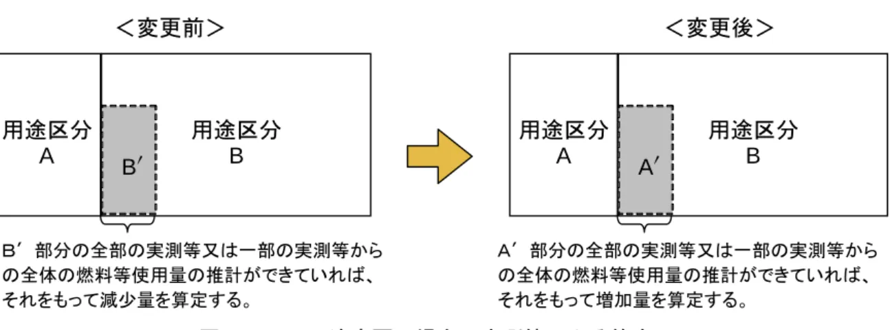 図 ３-８  用途変更の場合の実測値による算定  ウ  設備の増減  (ｱ)  当該事業所の過去の排出量実績を用いた算定  当該事業所において、増減する設備と同等の設備における過去（基準年度から の設備の増減に係る変更量を算定する場合にあっては基準年度とし、前削減計画 期間末日（2015 年３月 31 日）からの設備の増減に係る変更量を算定する場合にあ っては前削減計画期間の最終年度（2014 年度）とする。ただし、それ以外の１年 以上の期間について都が適切と認める場合にあっては、当該期間とすることがで き