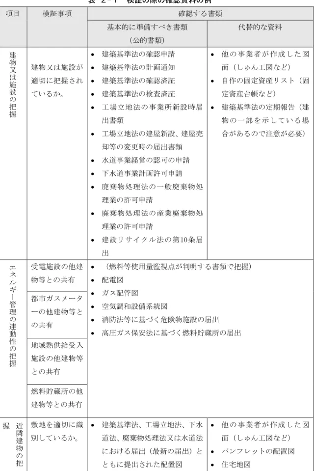 表 ２-１  検証の際の確認資料の例  項目  検証事項  確認する書類  基本的に準備すべき書類  （公的書類）  代替的な資料  建 物 又 は 施 設 の 把 握 建物又は施設が適切に把握されているか。    建築基準法の確認申請   建築基準法の計画通知   建築基準法の確認済証   建築基準法の検査済証    工場立地法の事業所新設時届 出書類    工場立地法の建屋新設、建屋売 却等の変更時の届出書類    水道事業経営の認可の申請    下水道事業計画許可申請    廃棄物処