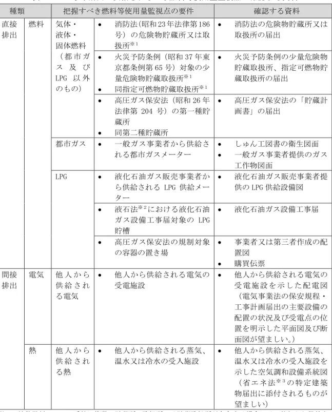 表 ２-４  事業所内に供給される主な燃料等使用量監視点と確認する資料  種類  把握すべき燃料等使用量監視点の要件  確認する資料  直接  排出  燃料  気体・ 液体・  固体燃料  （ 都 市 ガ ス 及 び LPG 以 外 のもの）    消防法（昭和 23 年法律第 186号）の危険物貯蔵所又は取扱所※１   消防法の危険物貯蔵所又は取扱所の届出  火災予防条例（昭和 37 年東京都条例第 65 号）対象の少量危険物貯蔵取扱所※１   同指定可燃物貯蔵取扱所 ※１   火災予防条例の少