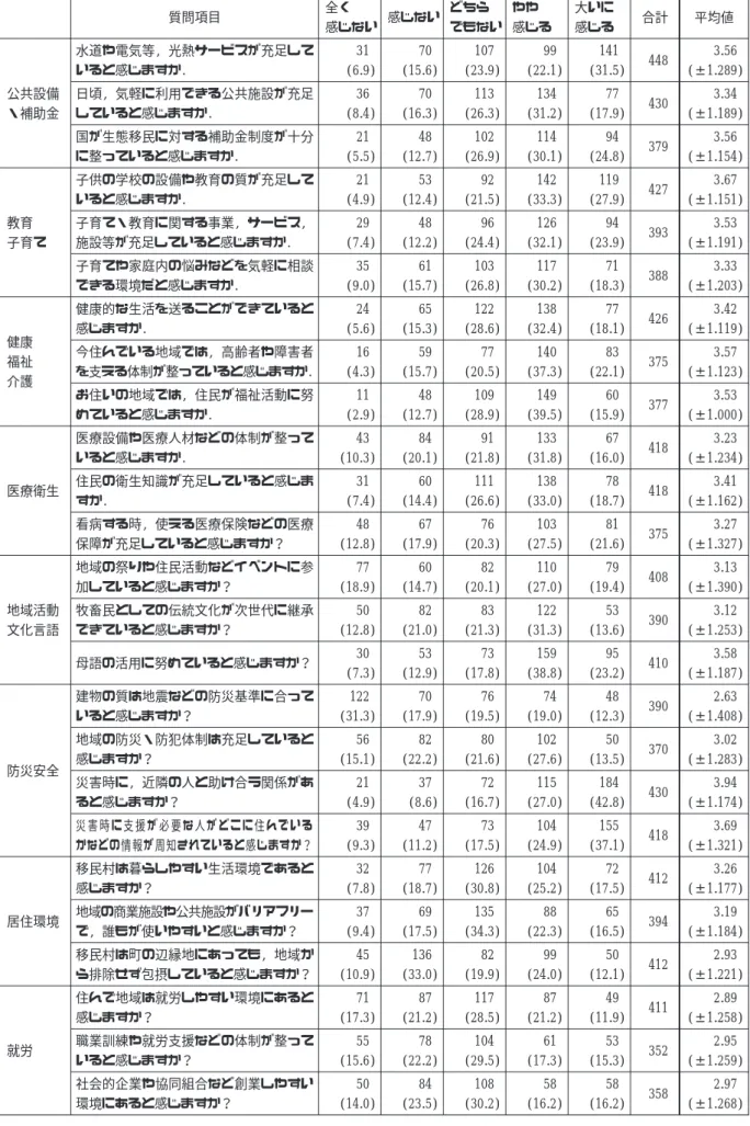 表  移民村生活に関する住民の生活意識 質問項目 全く 感じない 感じない どちら でもない やや 感じる 大いに感じる 合計 平均値 公共設備 ・補助金 水道や電気等, 光熱サービスが充足していると感じますか