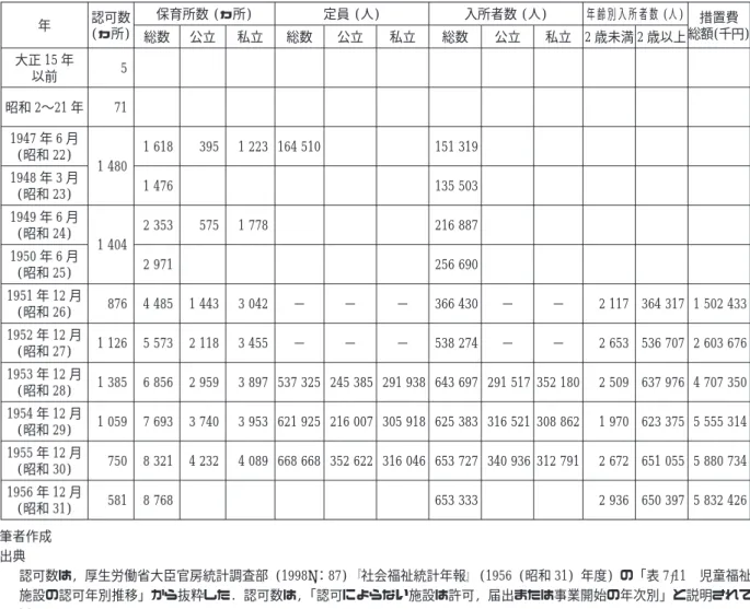 図 保育所認可率及び保育所入所者数の年次推移 筆者作成 (摘要) ｢社会福祉年報｣ (1956 (昭和 31) 年) では, 保育所の認可数は, 1947 (昭和 22) 年から 1950 (昭和 25) 年までは 2 年 間ごとに集計されている