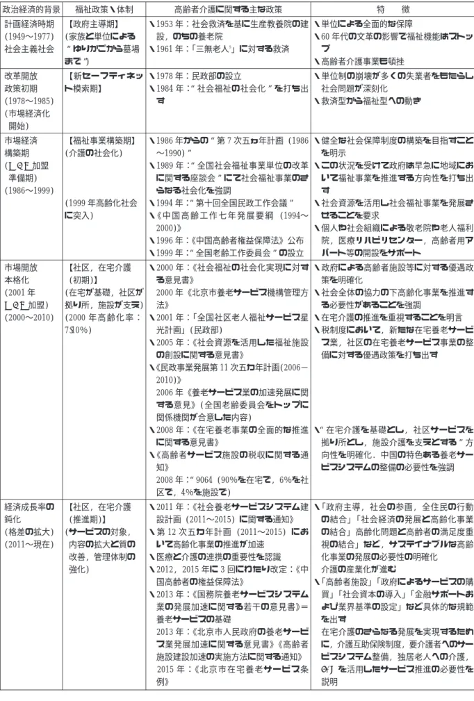 表 1 中国高齢者政策および養老サービスシステムの制度面における変遷  は北京市に関する内容 政治経済的背景 福祉政策・体制 高齢者介護に関する主な政策 特 徴 計画経済時期 (1949〜1977) 社会主義社会 【政府主導期】 (家族と単位による ゆりかごから墓場 まで ) ・1953 年：社会救済を基に生産教養院の建設, のちの養老院・1961 年：｢三無老人5｣ に対する救済 ・単位による全面的な保障 ・60 年代の文革の影響で福祉機能はストップ・高齢者介護事業も頓挫 改革開放 政策初期 (1978〜