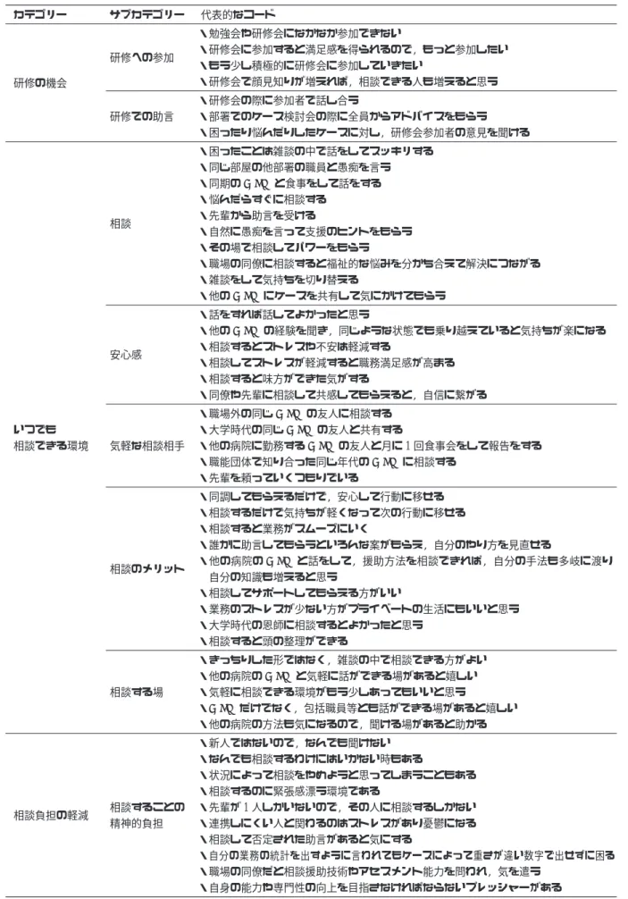 表 2 不安解消の手立て カテゴリー サブカテゴリー 代表的なコード 研修の機会 研修への参加 ・勉強会や研修会になかなか参加できない ・研修会に参加すると満足感を得られるので, もっと参加したい・もう少し積極的に研修会に参加していきたい・研修会で顔見知りが増えれば, 相談できる人も増えると思う 研修での助言 ・研修会の際に参加者で話し合う ・部署でのケース検討会の際に全員からアドバイスをもらう ・困ったり悩んだりしたケースに対し, 研修会参加者の意見を聞ける いつでも 相談できる環境 相談 ・困ったことは