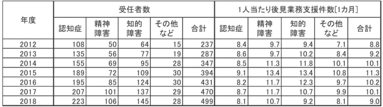 表 1 知多地域成年後見センターの受任者数および支援件数の推移 表 2 知多地域成年後見センターの支援内容  支援内容（表 2）についてみると、属性別に係わりなく高い割合を占めるものとしては、家庭 裁判所への業務報告・手続きや福祉サービス利用関連、住居、年金等や入院・医療に関するこ と、があげられる。属性によって支援内容に特徴がみられるものとしては、精神障害で債務が、 知的障害で仕事が多くなっている。 ②法人受任と中核機関機能の整理  受任処理として、他の専門職との関係で、公平性を保つシステムが必要となる。