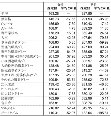 表 11 は，表５のように，各ダミー変数の違いによる賃金格差を示している。推定平均週間賃金 は，女性 163 ポンド，男性 328 ポンドで，女性の賃金は男性の約 50％にしかすぎない。この大き な賃金格差は，女性就業者の約半分を占めるパートを含んでいることや，既述したように， LFS は NES には含まれない低賃金の雇用者も調査対象に含んでいる（Laux and Marshall 1994, Wilkinson 1998）などにもよるのだろう。 女性についてみると，無資格者と大卒者の格差が 60 ポンド