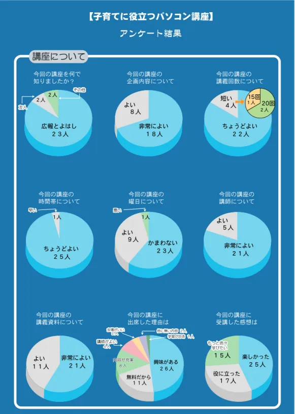 図 2  アンケート回答結果 1