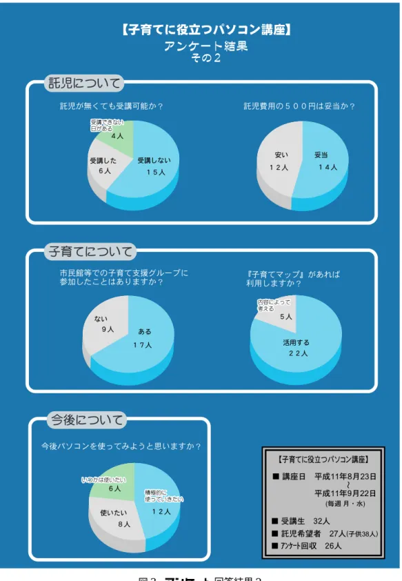 図 3  アンケート回答結果 2