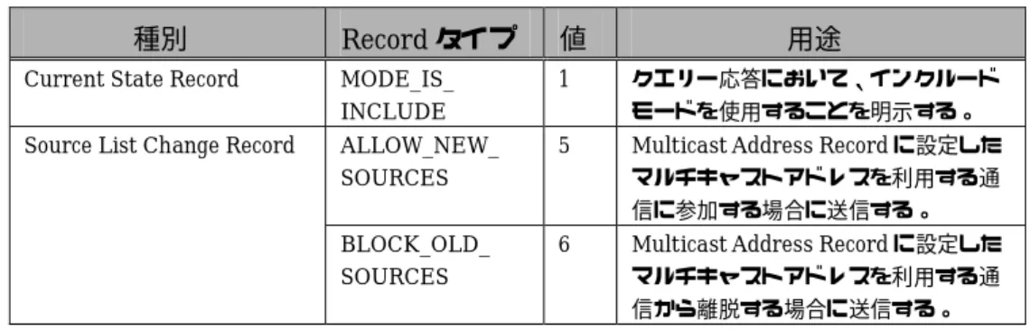 表 2.3 に設定可能な Multicast Address Record タイプの一覧を示します。なお、この値以外を設定した場合、