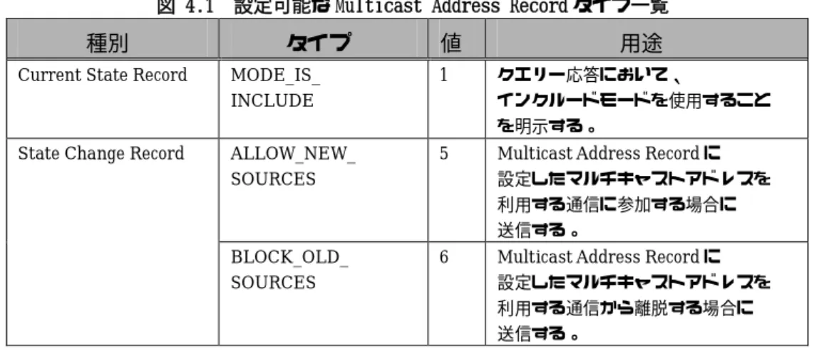 図 4.1  設定可能な Multicast Address Record タイプ一覧 