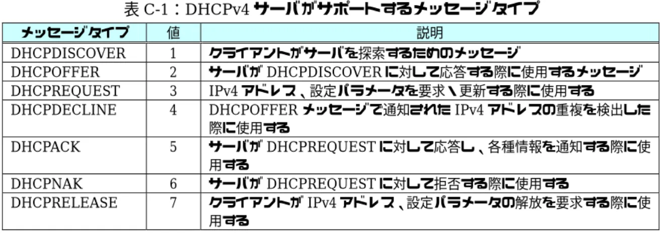 表 C-1：DHCPv4 サーバがサポートするメッセージタイプ 