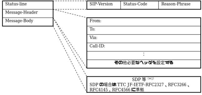 図 7-2：レスポンスメッセージのフォーマット Status-line Message-Header Message-Body SIP-VersionStatus-CodeFrom:To:Via:Call-ID: その他必要なヘッダを設定する：SDP 等（※1） SDP の場合は TTC JF-IETF-RFC2327、RFC3266、RFC4145、RFC4566 に準拠 Reason-Phrase（※ 1）MIME-Multipart は非許容