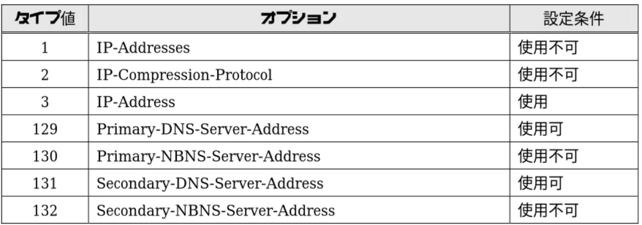 表 5-3 で示すタイプ値以外のオプションについては動作を保証しません。  表 5-3：IPCP 通信設定オプションのタイプ値  タイプ値  オプション  設定条件  1 IP-Addresses  使用不可  2 IP-Compression-Protocol  使用不可  3 IP-Address  使用  129 Primary-DNS-Server-Address  使用可  130 Primary-NBNS-Server-Address  使用不可  131 Secondary-DNS-Serve