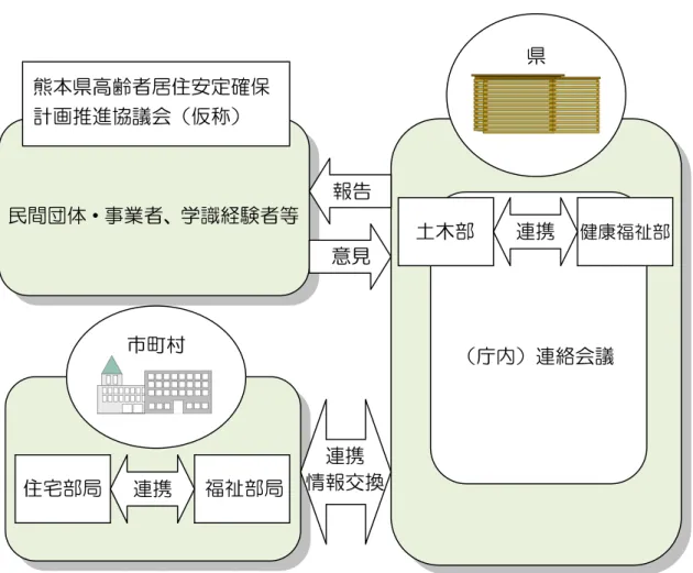 図 5-1  計画の推進体制  県土木部 連携 健康福祉部（庁内）連絡会議連携情報交換市町村住宅部局福祉部局熊本県高齢者居住安定確保計画推進協議会（仮称）民間団体・事業者、学識経験者等報告意見連携