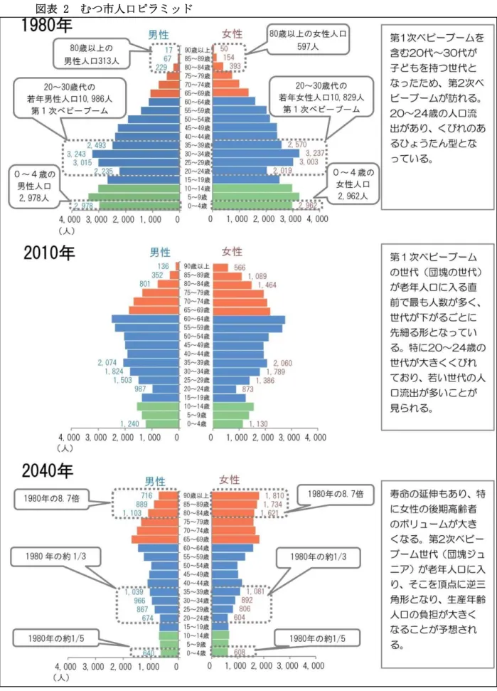 図表 2  むつ市人口ピラミッド 