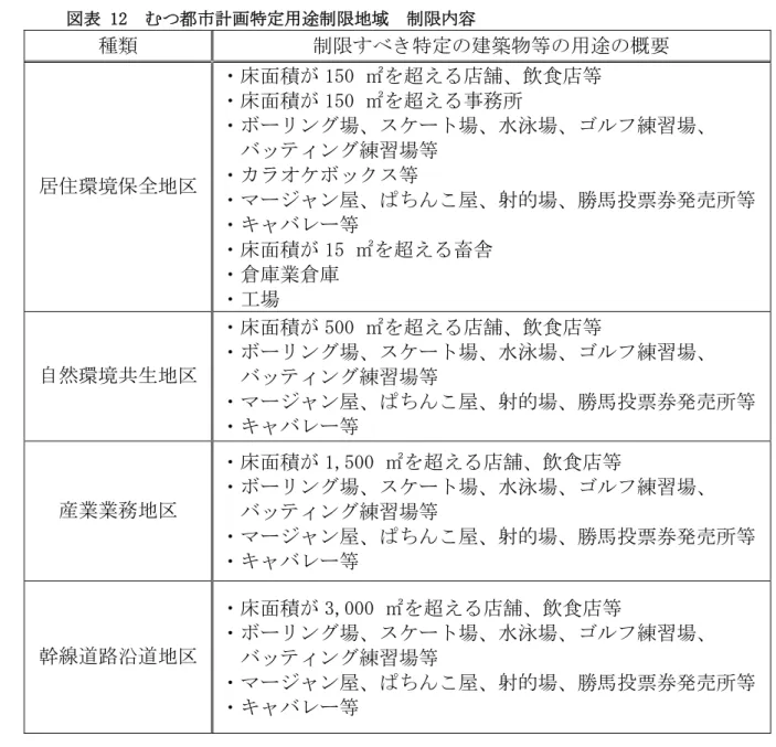 図表 12  むつ都市計画特定用途制限地域  制限内容  種類  制限すべき特定の建築物等の用途の概要  居住環境保全地区  ・床面積が 150 ㎡を超える店舗、飲食店等 ・床面積が 150 ㎡を超える事務所  ・ボーリング場、スケート場、水泳場、ゴルフ練習場、 バッティング練習場等 ・カラオケボックス等  ・マージャン屋、ぱちんこ屋、射的場、勝馬投票券発売所等  ・キャバレー等  ・床面積が 15 ㎡を超える畜舎  ・倉庫業倉庫  ・工場  自然環境共生地区  ・床面積が 500 ㎡を超える店舗、飲食店等