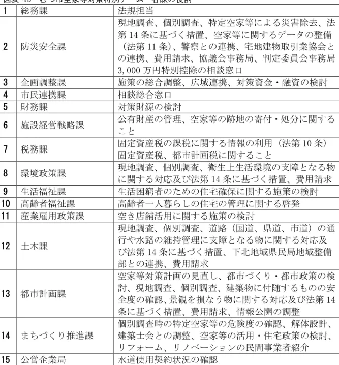 図表 15  むつ市空家等対策特別チーム  各課の役割  1  総務課  法規担当  2  防災安全課  現地調査、個別調査、特定空家等による災害除去、法第 14 条に基づく措置、空家等に関するデータの整備（法第 11 条）、警察との連携、宅地建物取引業協会と の連携、費用請求、協議会事務局、判定委員会事務局  3,000 万円特別控除の相談窓口  3  企画調整課  施策の総合調整、広域連携、対策資金・融資の検討  4  市民連携課  相談総合窓口  5  財務課  対策財源の検討  6  施設経営戦略課