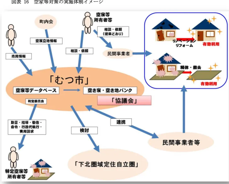 図表 16  空家等対策の実施体制イメージ 