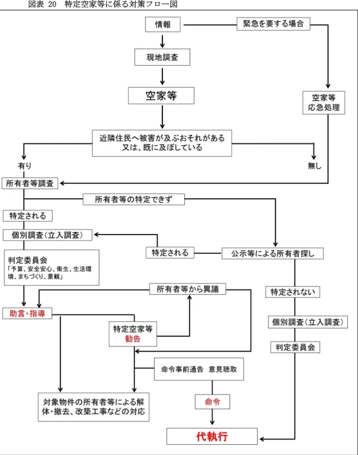 図表 20  特定空家等に係る対策フロー図 