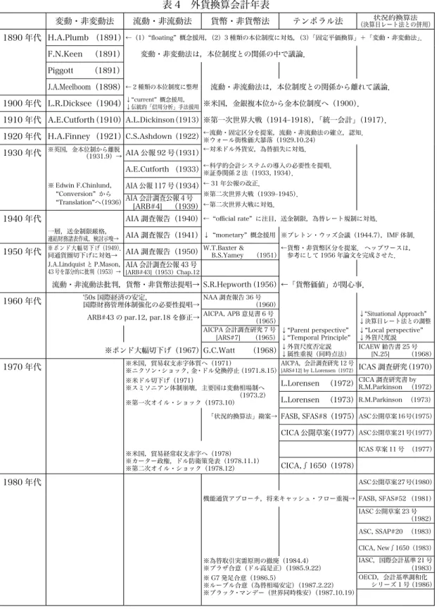 表 4 外貨換算会計年表 変動・非変動法 流動・非流動法 貨幣・非貨幣法 テンポラル法 （決算日レート法との併用）状況的換算法 1890 年代 H.A.Plumb （1891） ←（1）“ﬂoating” 概念援用，（2）3 種類の本位制度に対処，（3）「固定平価換算」＋「変動・非変動法」． F.N.Keen    （1891） 変動・非変動法は，本位制度との関係の中で議論．     Piggott         （1891） J.A.Meelboom（1898） ← 2 種類の本位制度に整理  流動・非