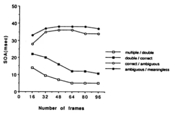 Fig. 2   The  results  of  Experiment  1.  The  four  thresholds are plotted against the number of  frames per one revolution.
