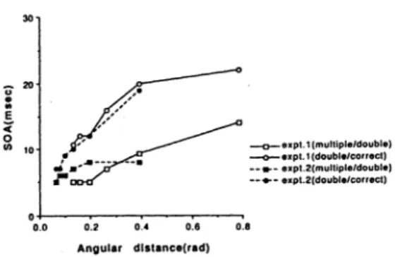 Fig. 4   Relationships  between  threshold  SOA  and  angular  distance  of  corresponding  pieces  as  determined from data in Fig. 2 and Fig. 3