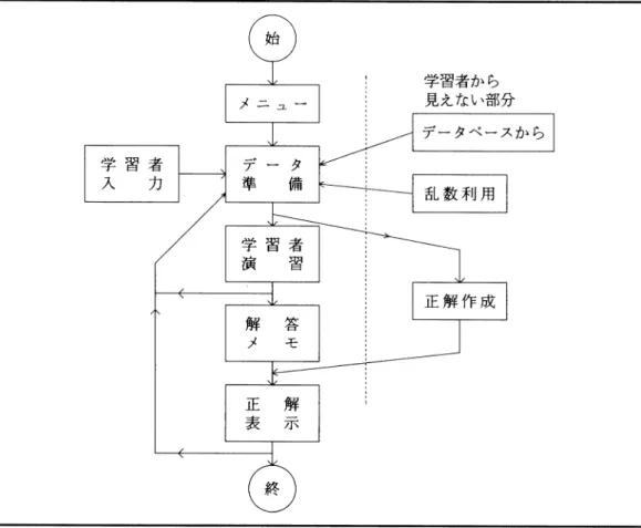 図 2 全体の流れ図 （1） 最初の画面で演習の項目を選択し，必要なデータを学習者自身が入力するか，コンピュータ に任せるかして，掃き出しの計算に入る．  （プログラム 180 〜 230） （2）行列を表示して，3 種の基本変形    （プログラム 240 〜 250）     ①  ある行（ｉ）を C（ 0）で割る     ②  ある行（ｉ）から他の行（ｊ）の C 倍を引く     ③   2 つの行（ｉとｊ）を入れ換える     ④  初めからやりなおす     ⑤  終わる    のいずれかを番号で