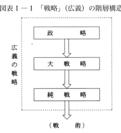 図表 1 ― 1 「戦略」（広義）の階層構造 （5）戦略の再定義  これまでクラウゼヴィッツとリデル・ハー トという 2 人の軍事理論家の見解を通じて， いわば古典的な軍事戦略の定義を見て来た のであるが，ここではより汎用性のある戦略 理論を究明したいとする本稿の趣旨に照らし て，今日的な戦略の解釈を参照しよう．  たとえば小山内宏によれば，戦略とは 12)  ① 戦略のはかりごと． 軍略，兵略．  ②  戦争目的を達成するための総合的な準 備・計画・兵力運用の方策，個々の局面 に対応する戦術に比べて大局的